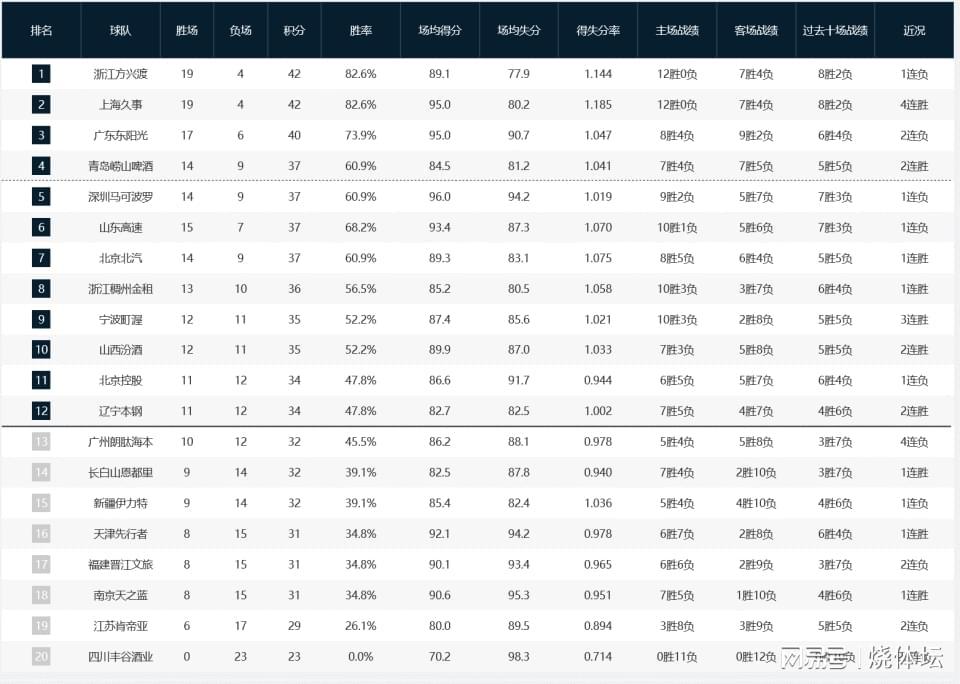 开云体育-CBA积分榜：上海队积分追平广厦，青岛回升第四+北京排名第七